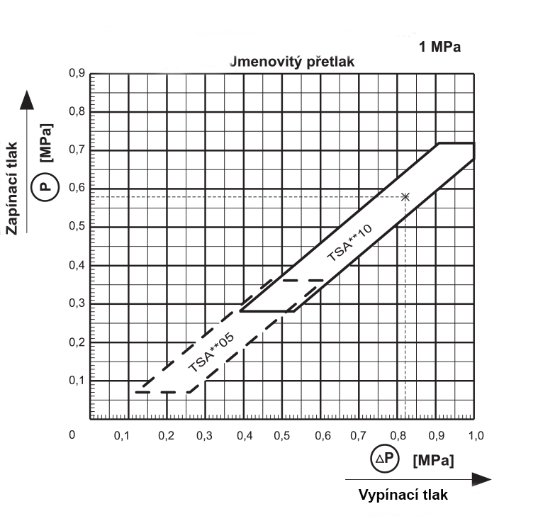 Tlakovy-diagram-TSA-tlakovy-spinac